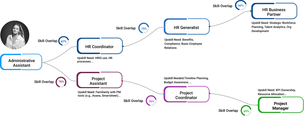 Foster internal mobility with role mobility intelligence and talent marketplace solutions
