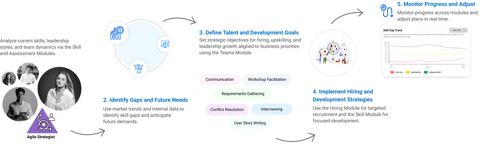 Strategic workforce planning with real-time leadership and skills intelligence dashboard