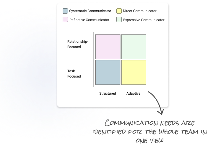 Leadership Triangle Chart