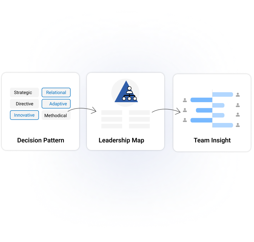 Leadership Triangle Chart